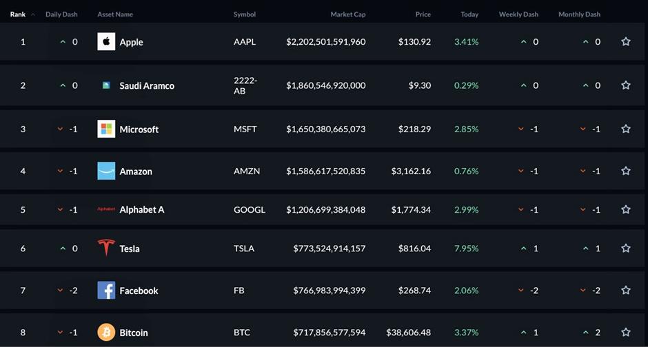 Bitcoin now more valuable than Alibaba